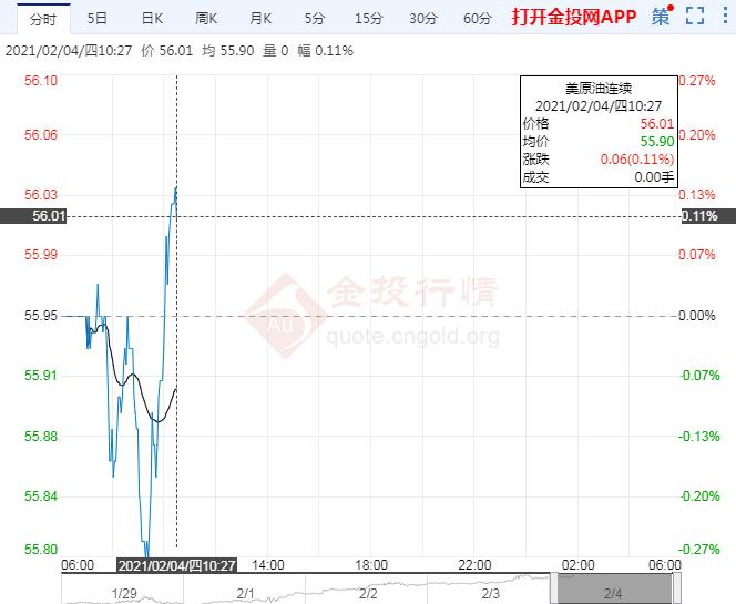 多重利好助涨油价日内关注美初请失业金人数