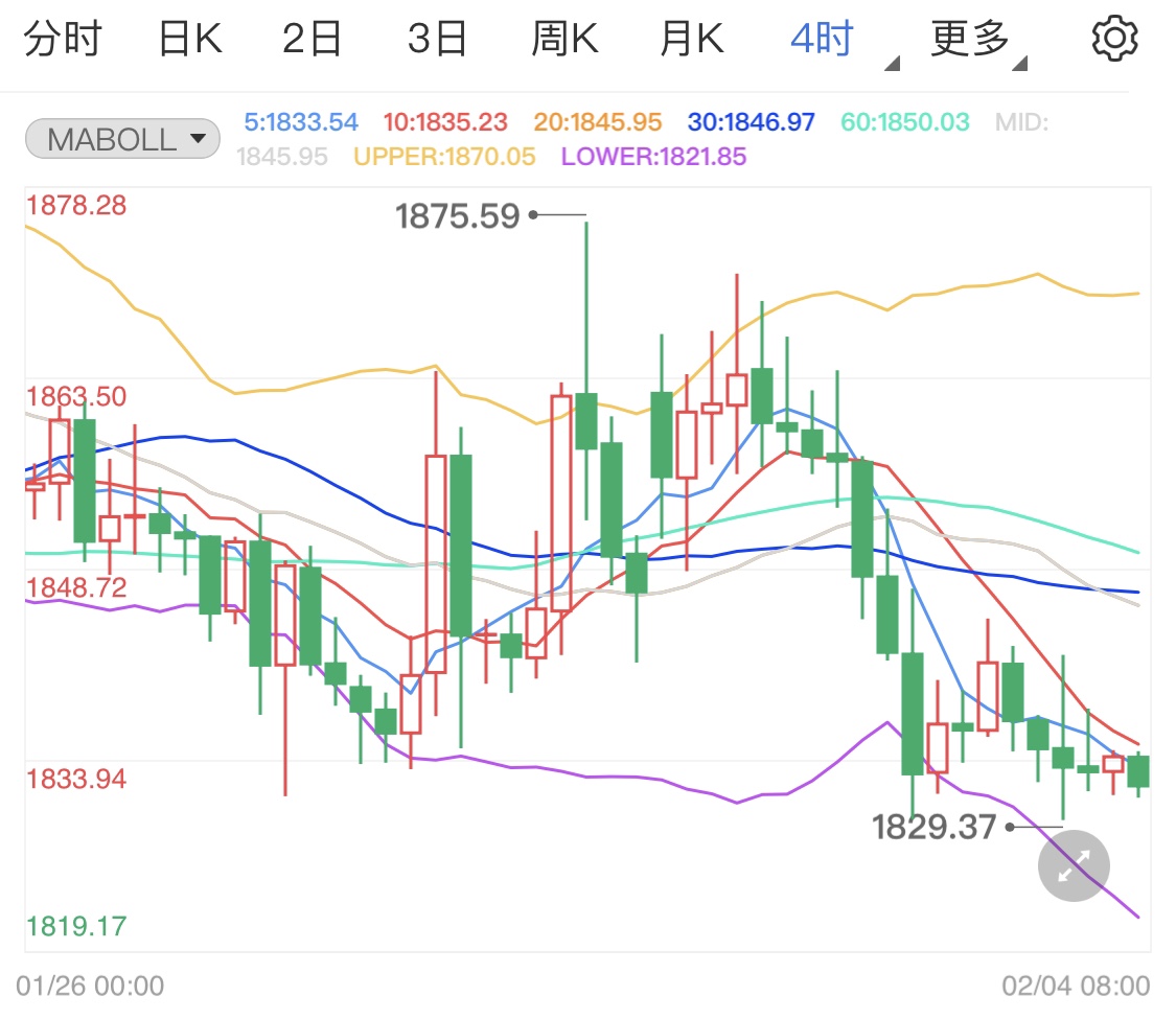 美国数据支撑美元打压金价 现货黄金日线连跌
