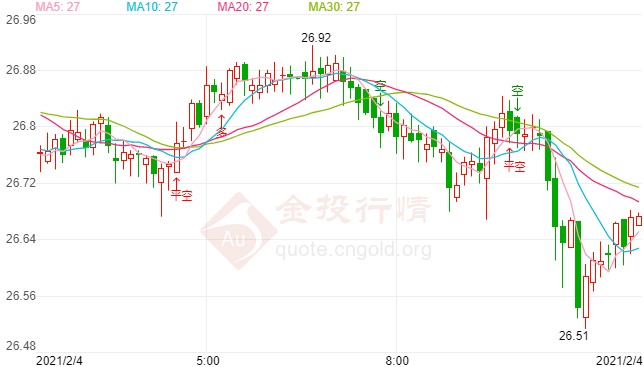 小非农大幅好于预期 现货白银快速下挫