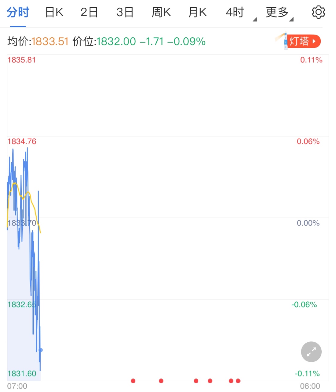 樂(lè)觀情緒普遍高漲 黃金價(jià)格跌勢(shì)再起