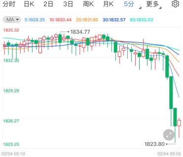 “小非农”ADP意外大增 现货黄金短线偏弱