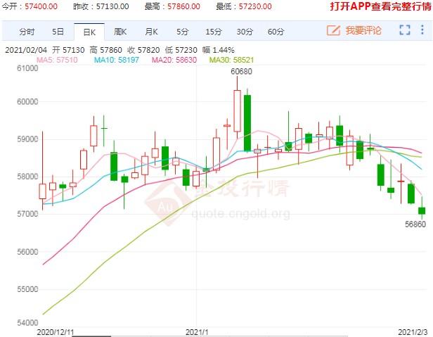 春节供销转淡 沪铜价格短期呈下降趋势