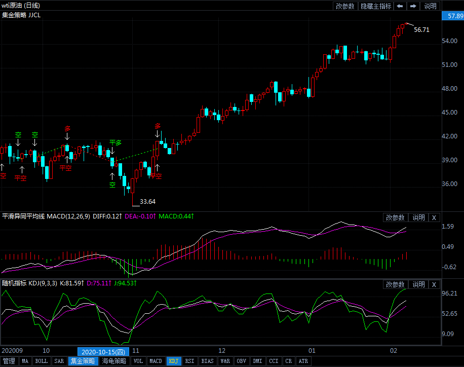 美油短线交易策略提示