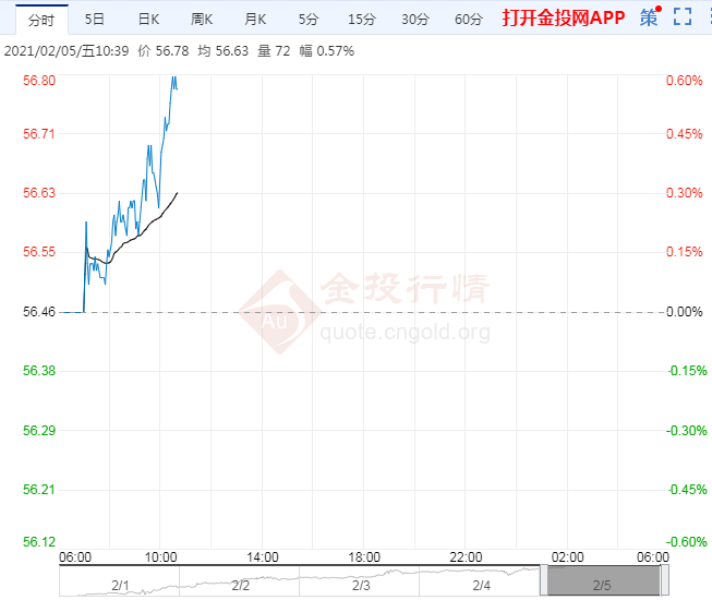 美经济数据强劲提振油价 晚间非农或再添利好