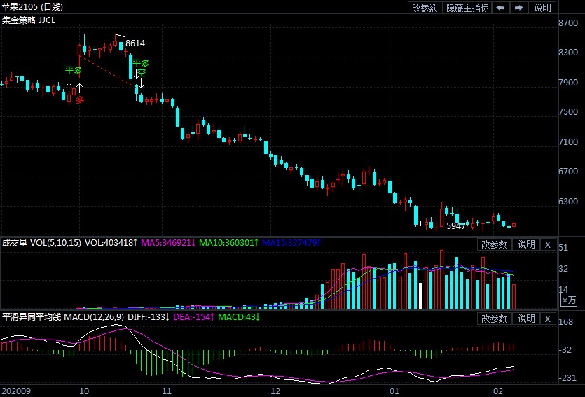 趋势性下跌依旧不改 苹果期货何时能够成功逆袭