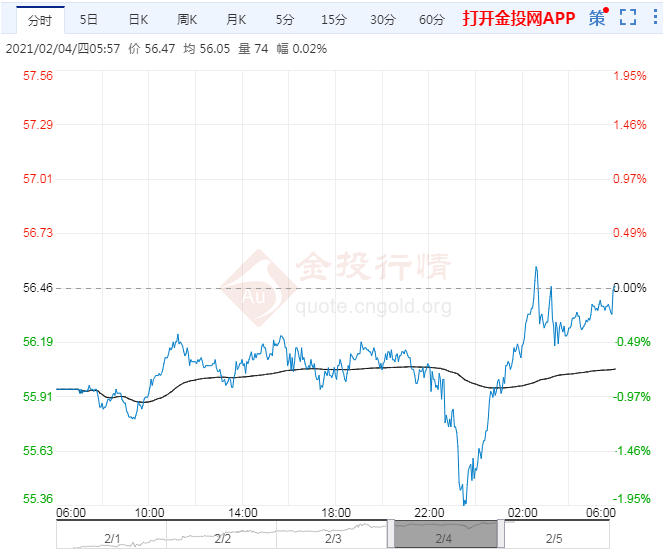 4连阳两利好支撑美油企稳56$