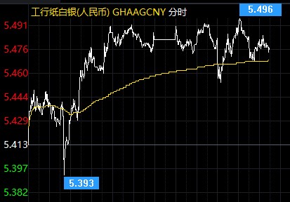 美国1月非农即将出炉 纸白银或重启跌势
