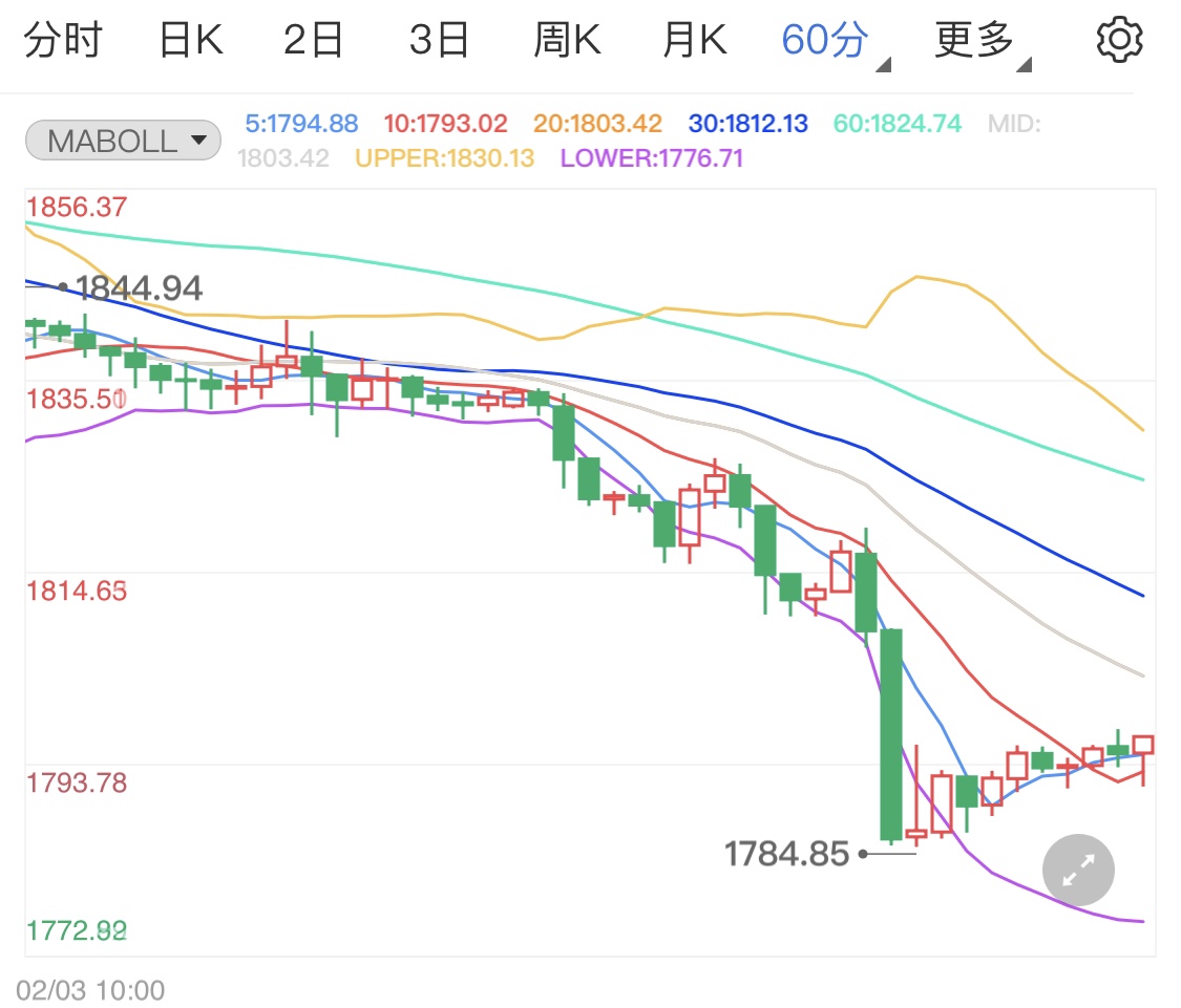 美元走势出现翻转 黄金期货探底回升