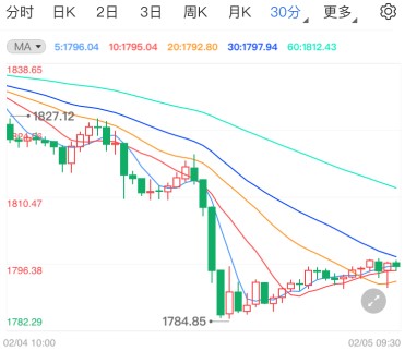 现货黄金急速杀跌 乐观非农恐继续“补刀”