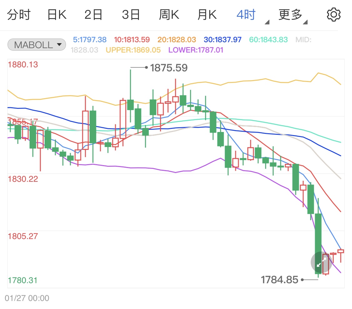 疫情好转经济复苏 现货黄金持续看跌