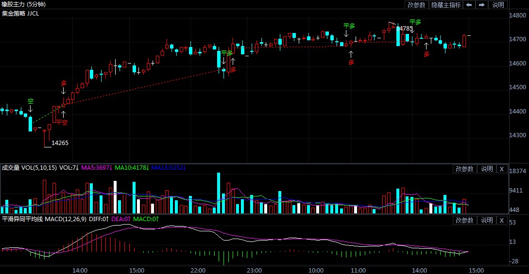 2月5日期货软件走势图综述:橡胶期货主力系涨2.04%