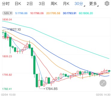 金價狂瀉跌破關鍵支撐 非農逼近如何操盤