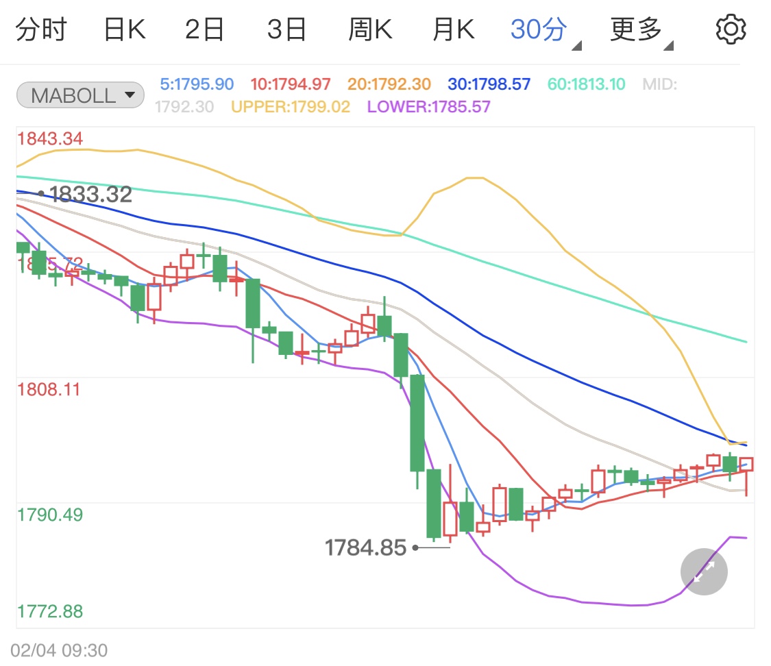 非农今晚公布在即 黄金期货千八震荡