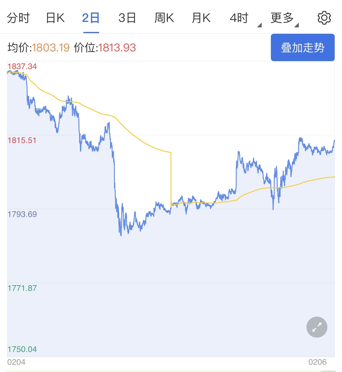 刺激法案有望通过 黄金期货再添利好