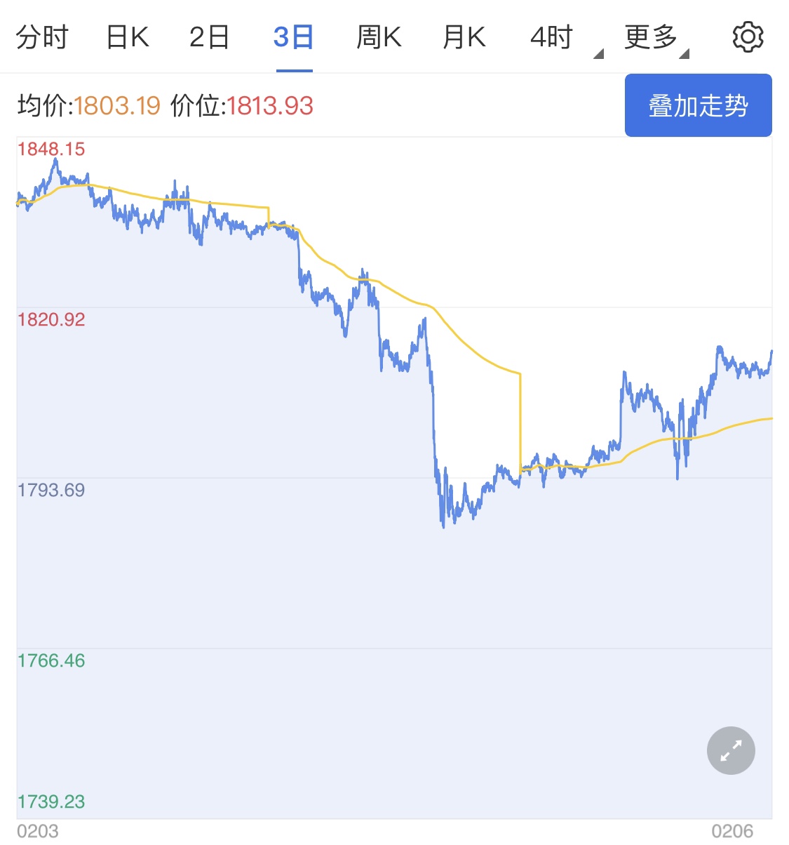 非农和刺激计划出击 现货黄金触底反弹