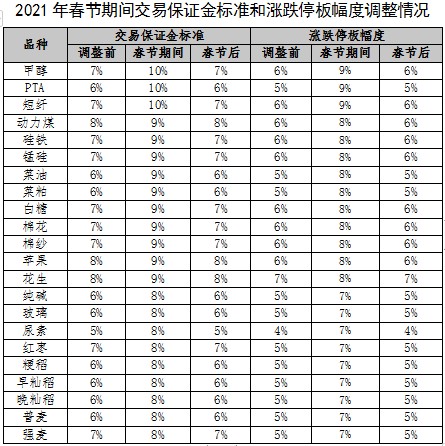 郑商所:对春节期间部分品种保证金标准和涨跌停板