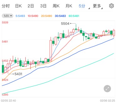 1月非农数据表现不佳 白银TD趁势反弹