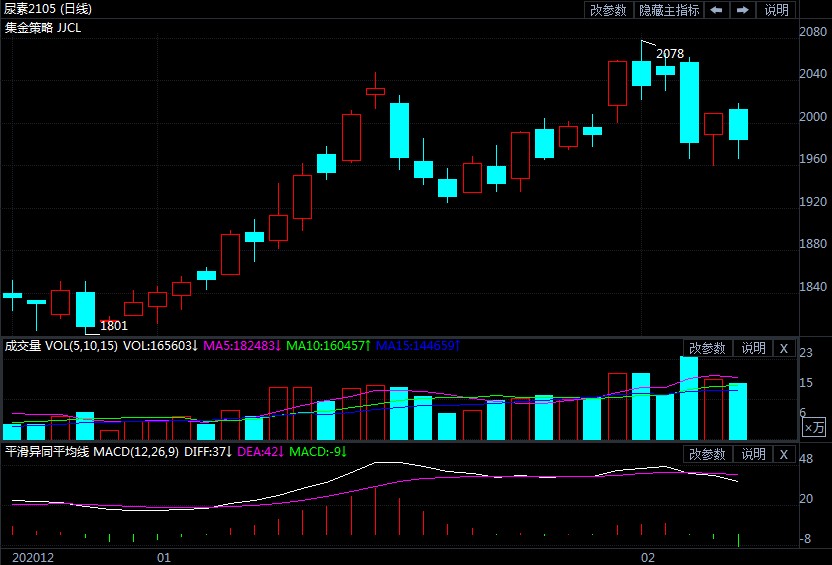 多重利好形成共振 尿素期货创出上市以来的新高