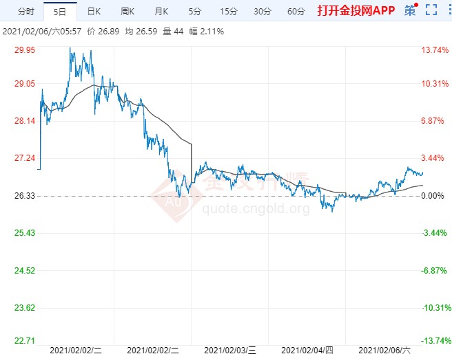 现在买黄金合适还是白银合适 dcb76b3f65375b6c6b96bee59cea46ee.jpg?_=1612681003006