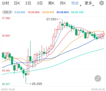 美纾困法案重大进展！美元回落现货白银反击