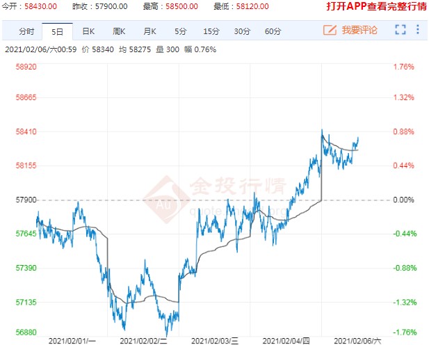 矿端供应偏紧宏观氛围转暖 本周沪铜价格探底回升