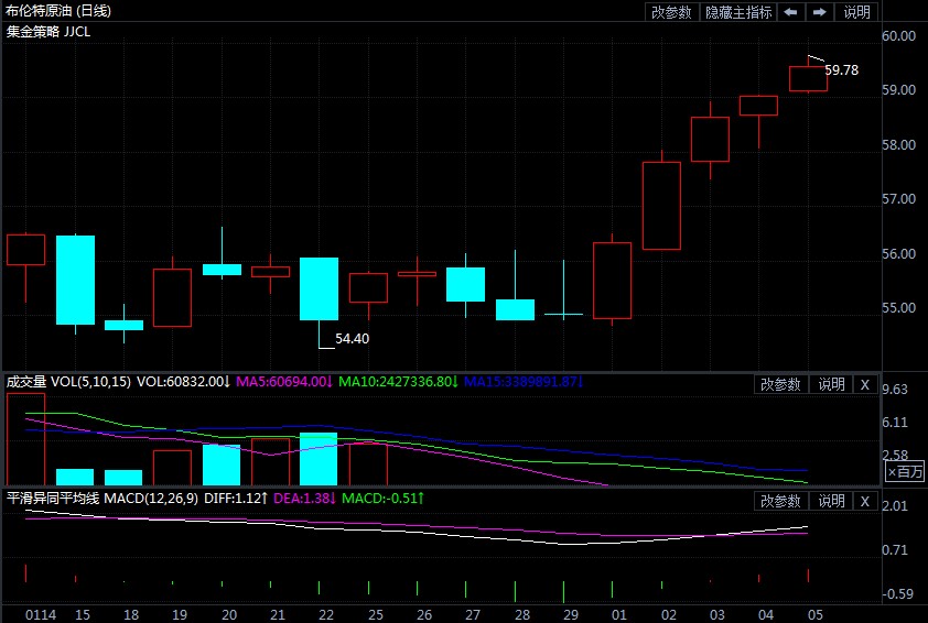 供给端依旧是有利保障 原油市场再次涨势如虹！