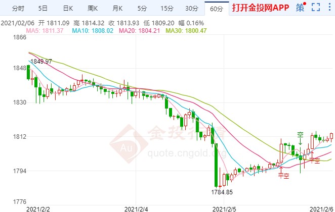 美國(guó)非農(nóng)“爆冷” 金價(jià)反彈修正還會(huì)跌嗎？