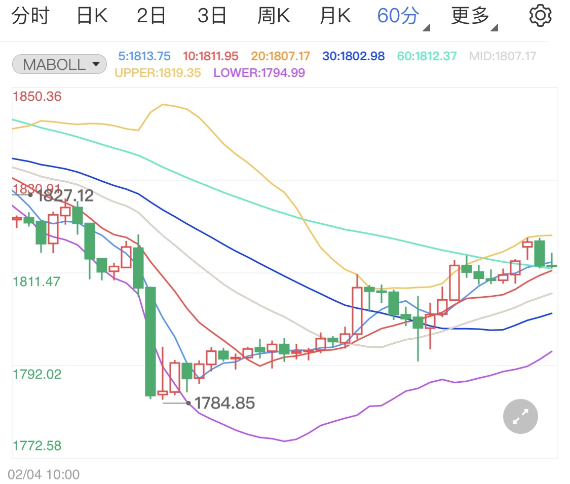 现货黄金小阳线横盘 金价区间窄幅上行