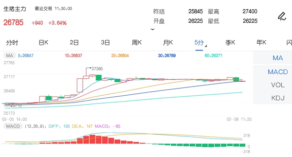 2月8日期市午评:商品期货多数上涨 生猪主力涨幅一度超出5%