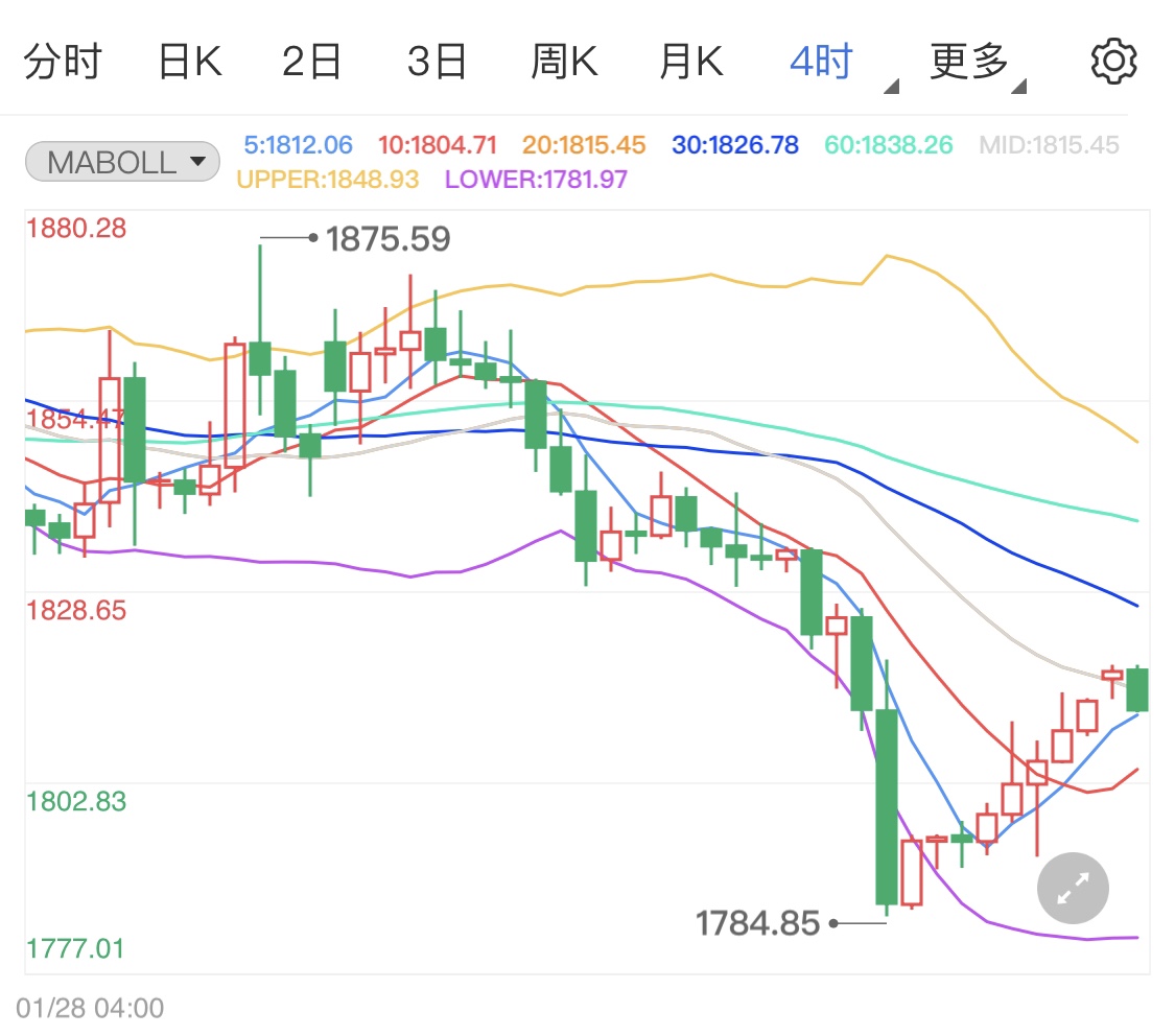 市場(chǎng)利好動(dòng)能有限 現(xiàn)貨黃金上沖乏力