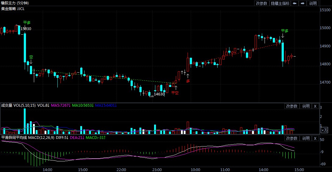2月9日期货软件走势图综述:橡胶期货主力系涨0.17%