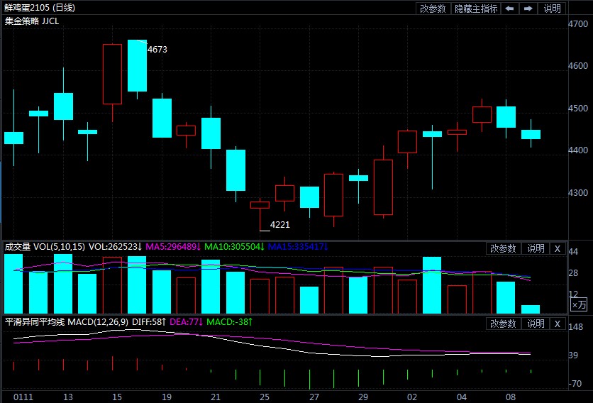 预防季节性回落 鸡蛋是否还具备上冲动能
