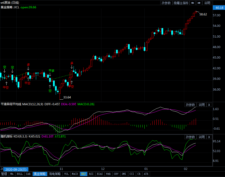 美油逢低做多警惕回调风险