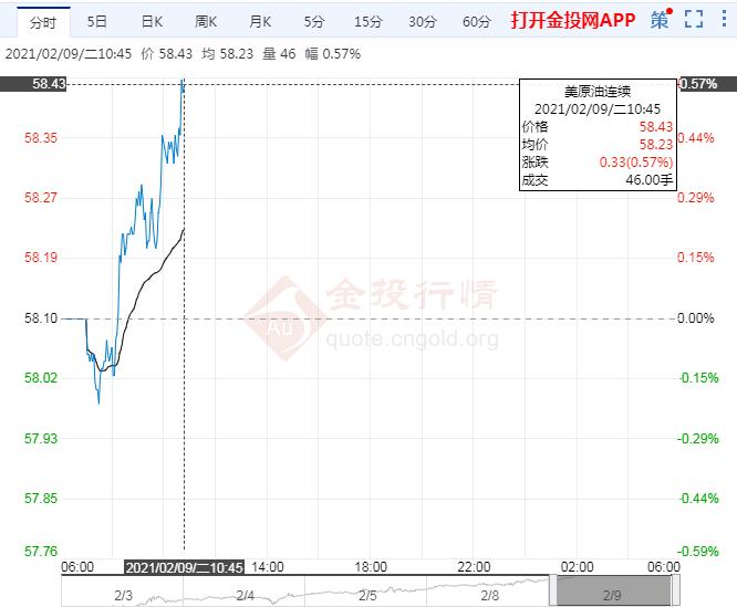 交易提醒:美为航空提供援助美油或上破60美元