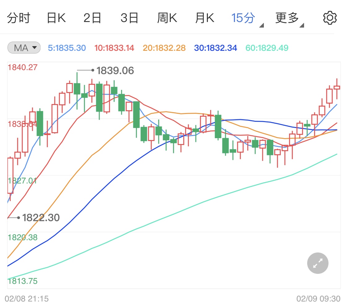 纾困法案再度推进 黄金期货连涨趋势