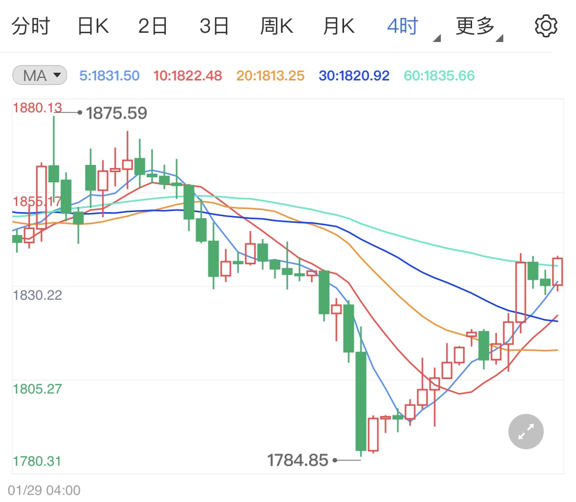 刺激計劃預(yù)期樂觀 美元回調(diào)支撐黃金