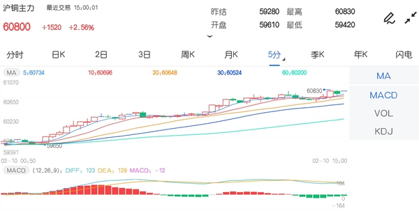 2月10日期市收评:商品期货多数上涨 沪铜主力升至近9年高位