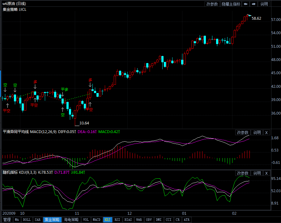 技术面超买 油价短线回调需求较强