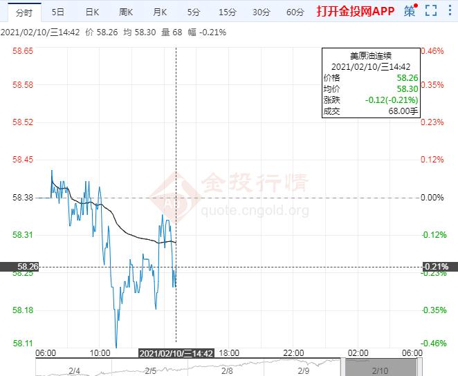 美原油料冲击60关口