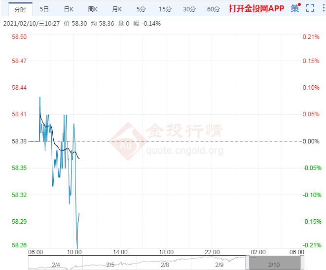 多重利好提振油价上涨动能仍存布油或上破70$