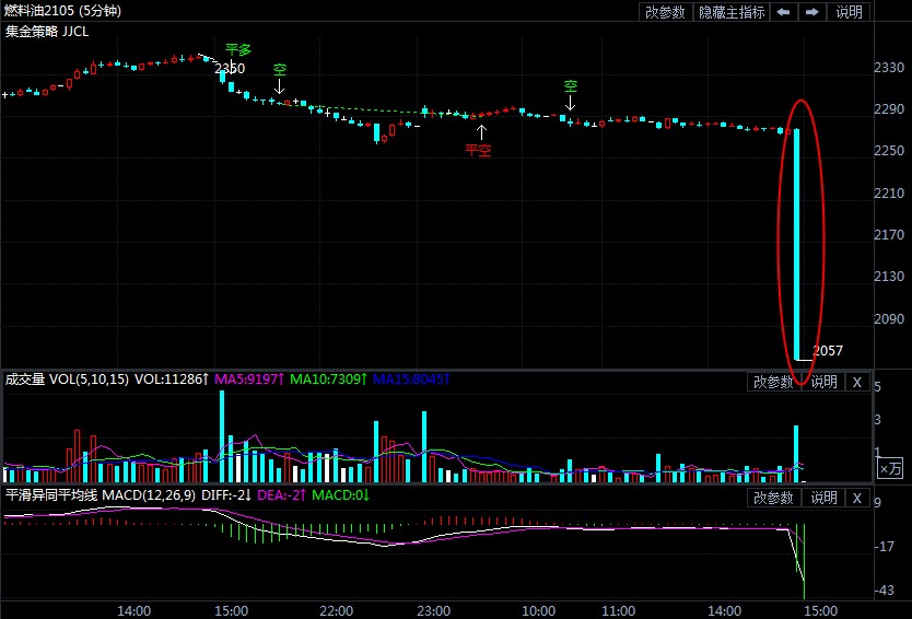 疑似出现乌龙指 燃料油主力尾盘闪崩跌超10%