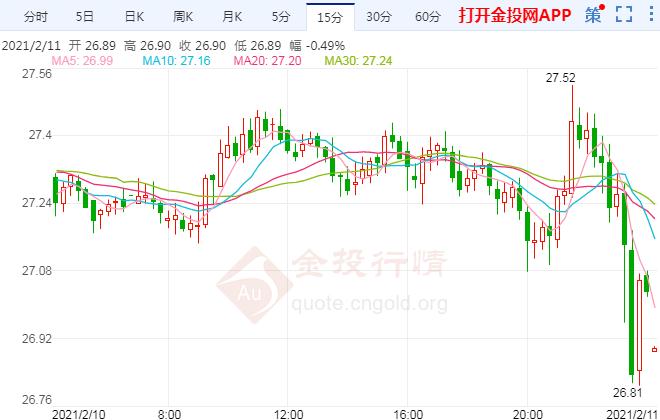 鲍威尔再度鸽派喊话 现货白银延续跌势走低