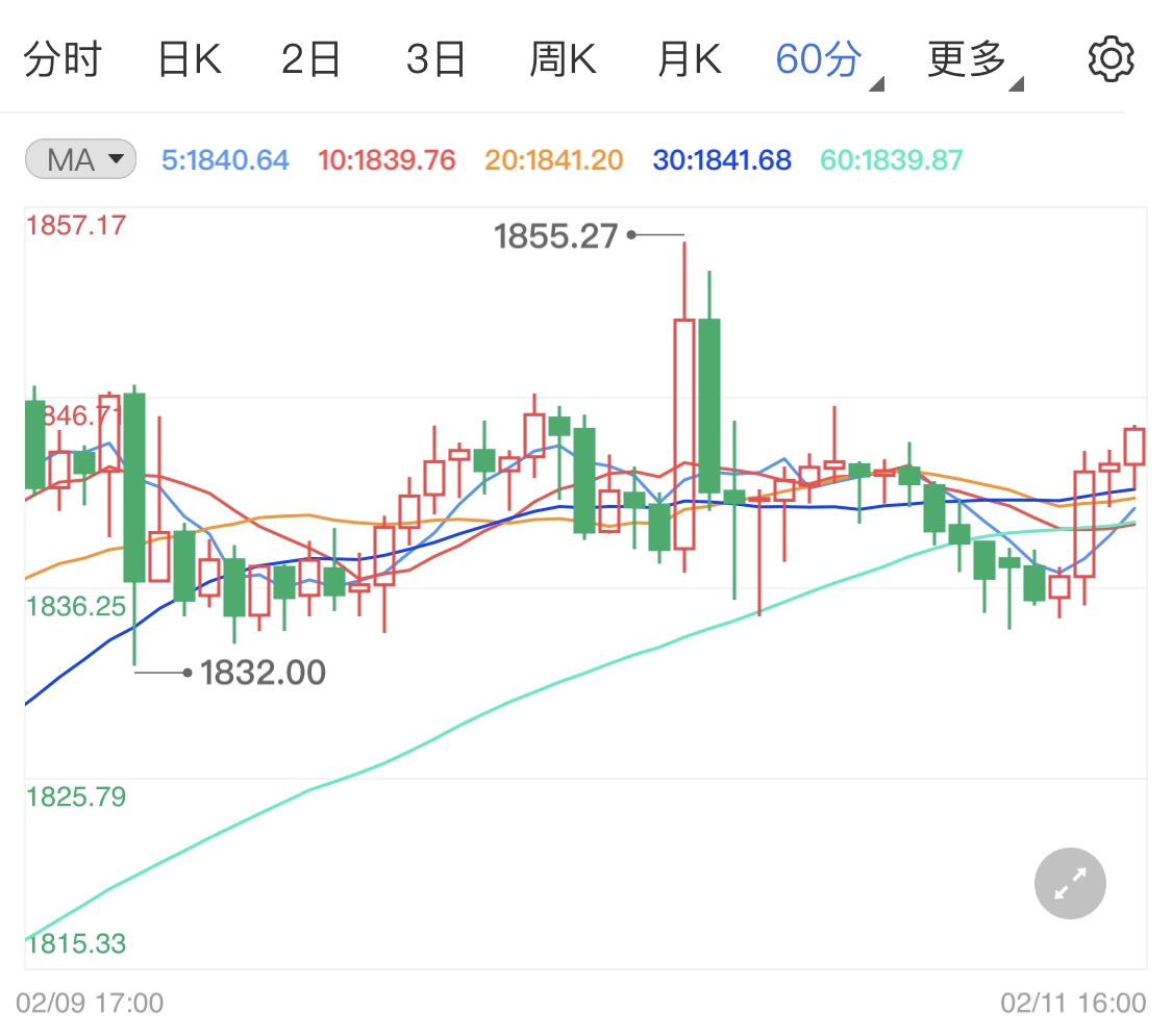 美国1月CPI数据低于预期 黄金期货高位企稳