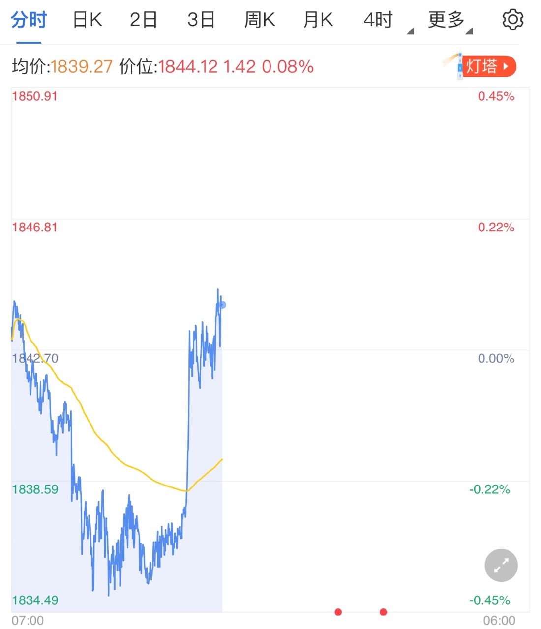 中国除夕市场清淡 黄金价格高位区间整理