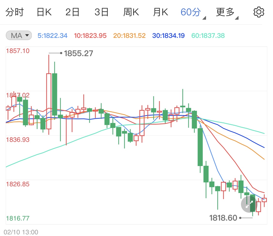市场风险情绪好转 黄金期货止涨回落