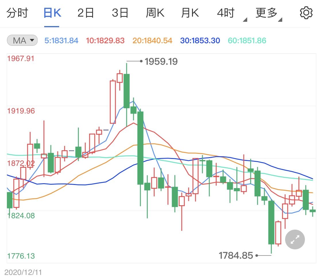 黄金金价回落 f56218c867709071975f0fc444d071ca.jpg?_=1613122865984