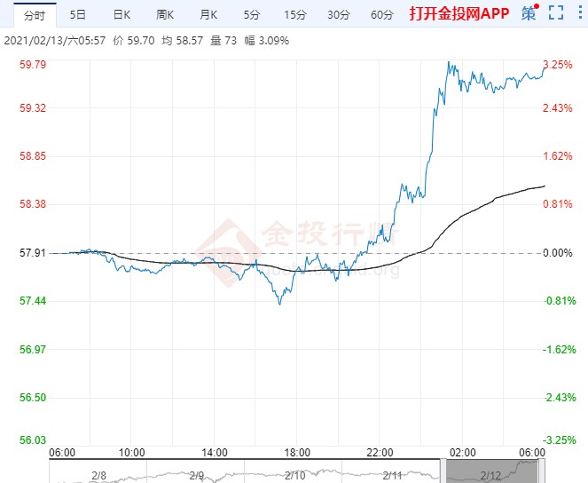 2021年2月13日原油价格下周走势分析