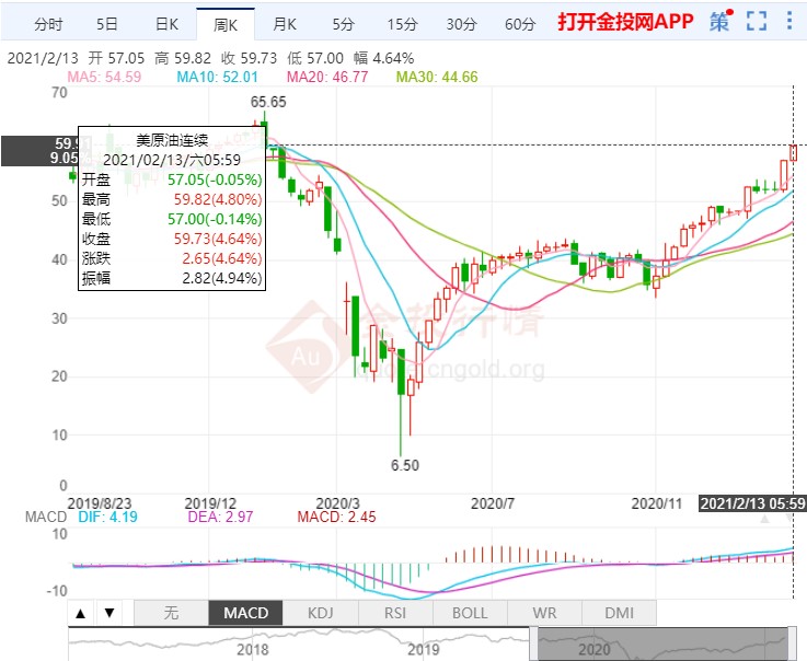 一周热点精选:油价涨势暂歇整体维持高位震荡