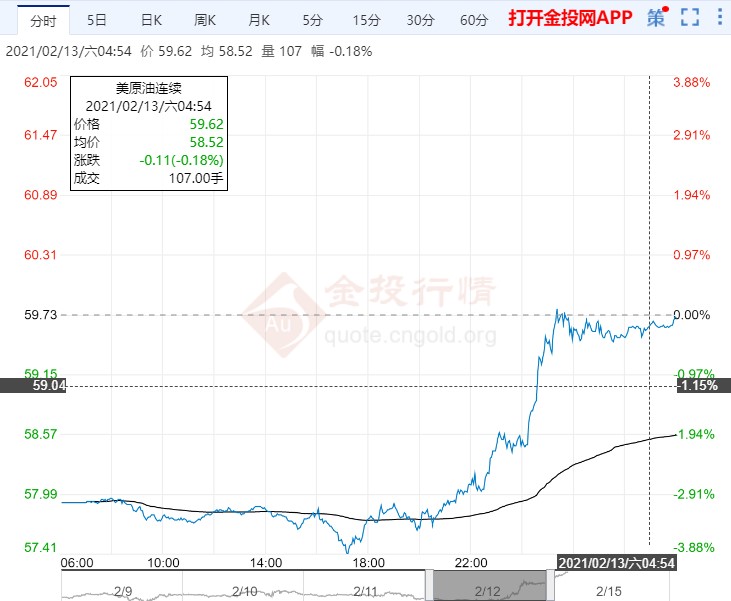 2021年2月15日原油价格走势分析