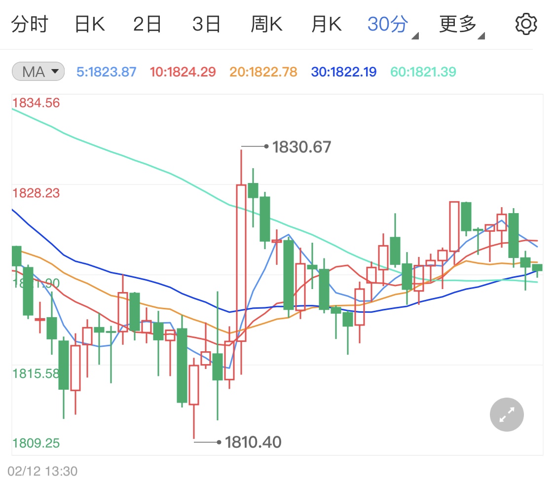 二度弹劾特朗普被否 现货黄金避险回落